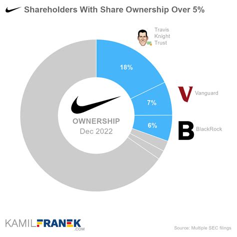 who owns nike stocks